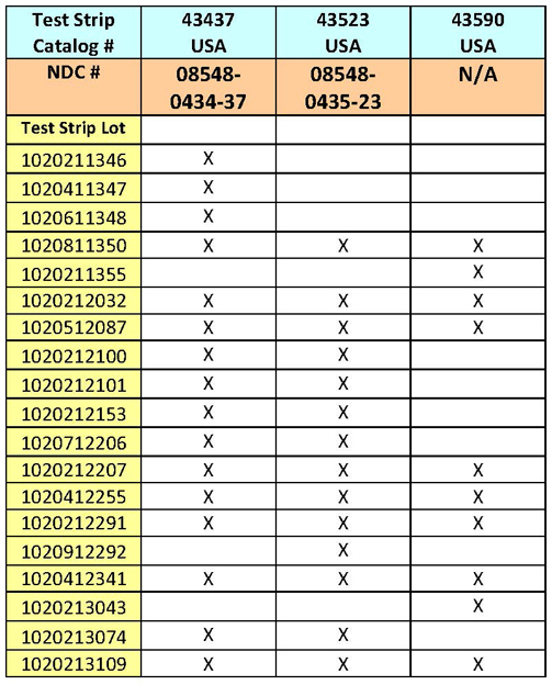 Nova Max Test Strip Recalled Lots