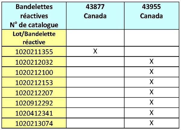 Nova Max Test Strip Recalled Lots