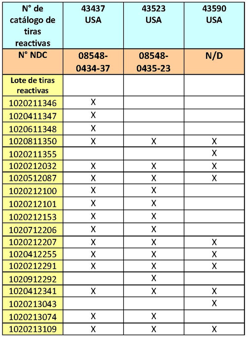 Nova Max Test Strip Recalled Lots